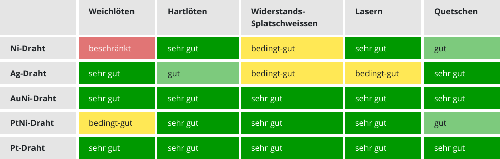 Vergleichstabelle verschiedener Anschlussdrähte