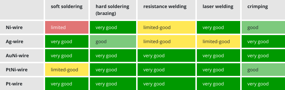 Comparison table of different lead wires